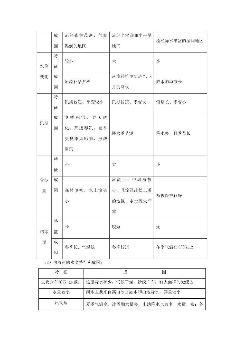 高中地理：复习必备（中国的河流和湖泊）_第2页