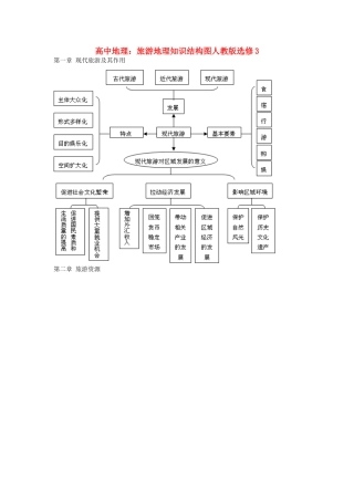 高中地理：旅游地理知识结构图人教版选修3