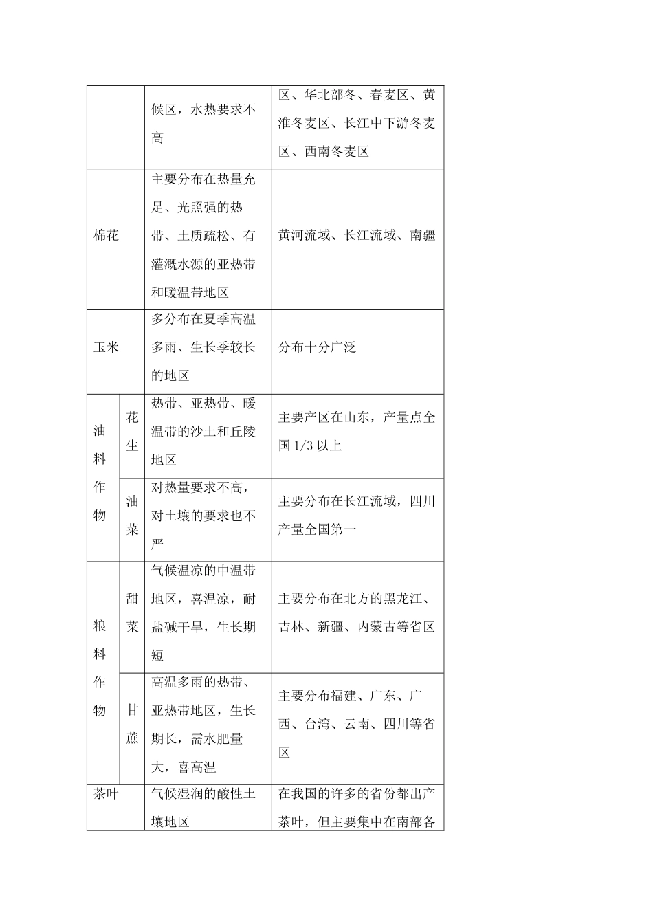 高中地理：农业生产与地理环境素材 鲁教版必修2_第3页