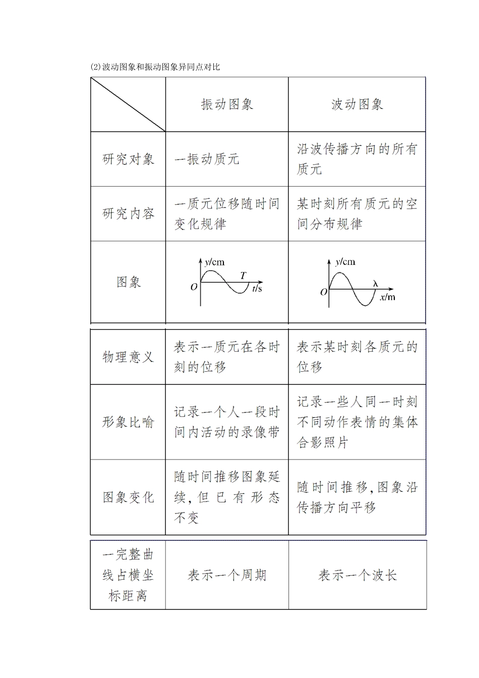 高考物理二轮复习 板块一 专题突破复习 专题八 振动和波 光学学案-人教版高三全册物理学案_第2页