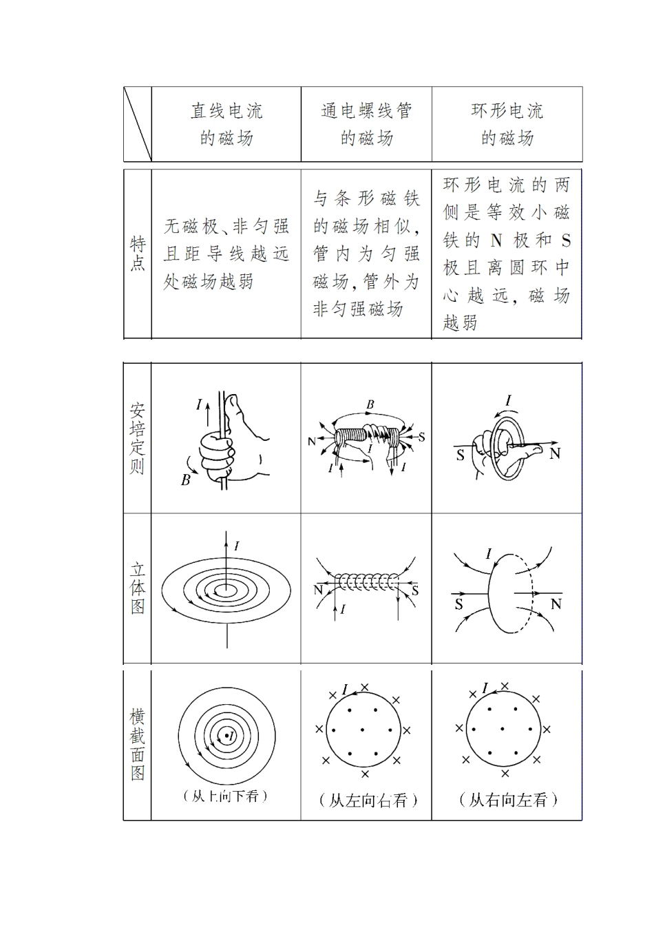 高考物理二轮复习 板块一 专题突破复习 专题三 电场与磁场 第二讲 磁场及带电粒子在磁场中的运动学案-人教版高三全册物理学案_第2页