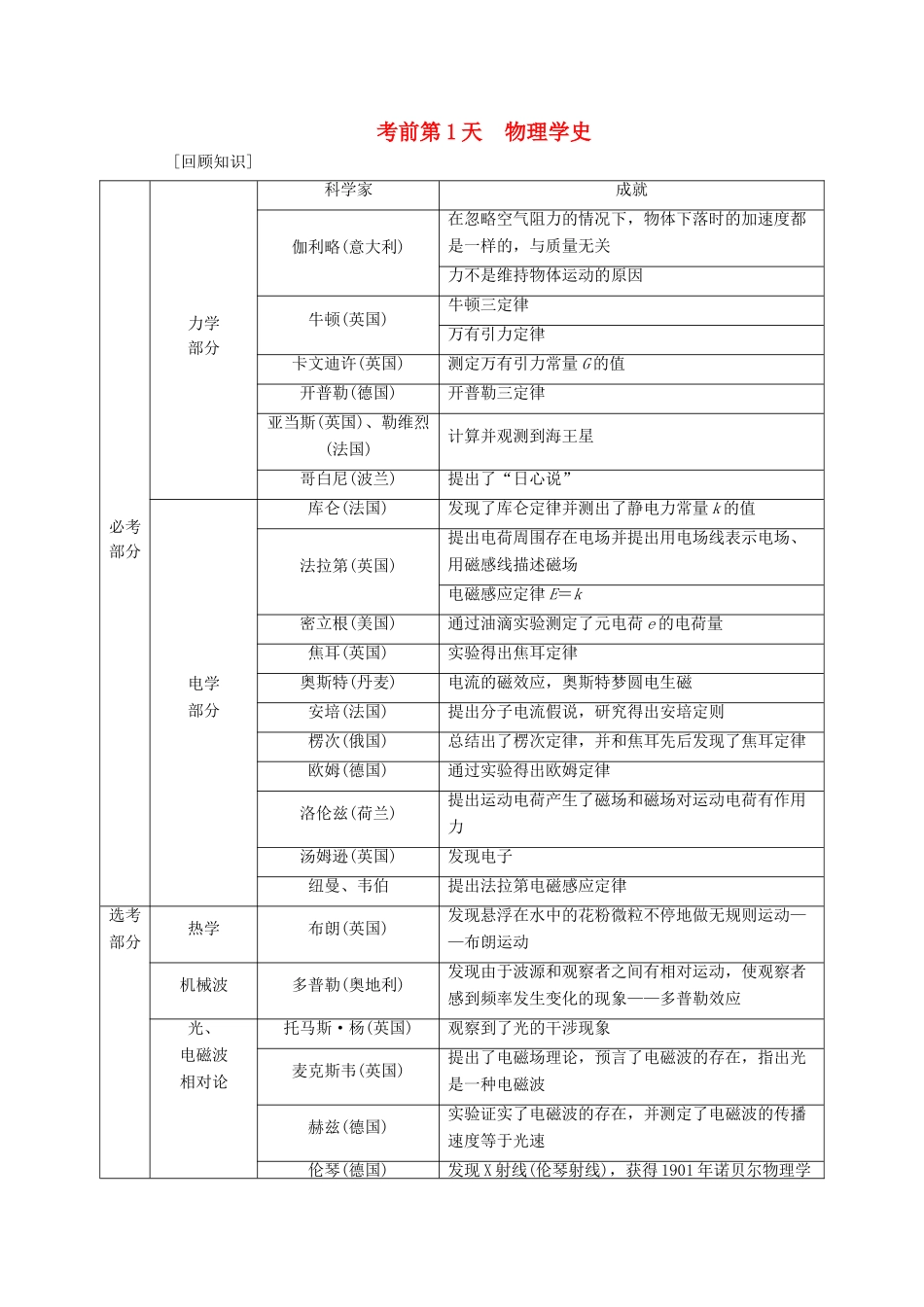 高考物理二轮复习 考前第1天 物理学史学案-人教版高三全册物理学案_第1页