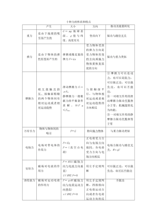 高考物理二轮复习 知识回顾篇 知识1 十种力的性质和特点学案-人教版高三全册物理学案