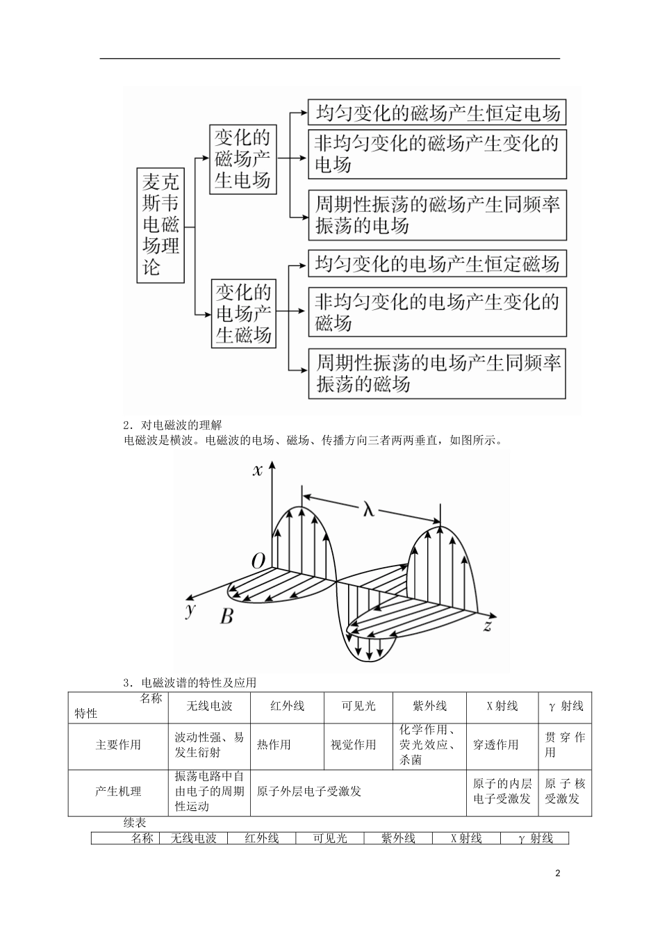 高考物理一轮复习 专题十四 机械振动、机械波、光学、电磁波、相对论 考点四 电磁波 相对论教学案（含解析）-人教版高三全册物理教学案_第2页