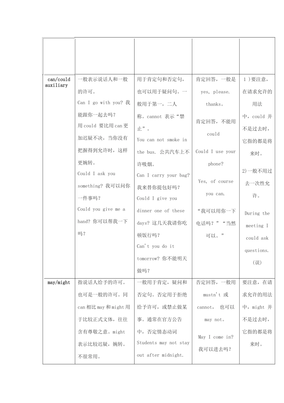 高考英语 20100402情态动词的用法素材 外研版_第2页