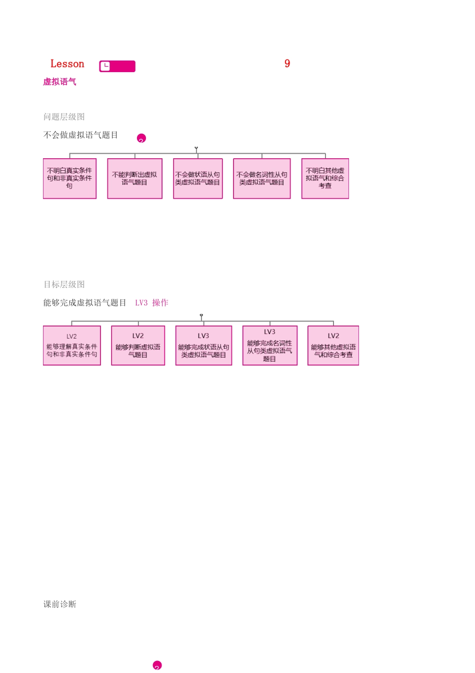 高考英语二轮复习 专题讲解 第9讲 虚拟语气学案-人教版高三全册英语学案_第1页