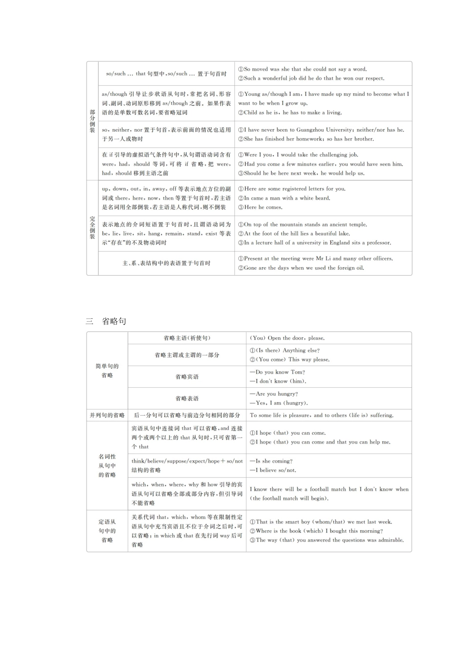 高考英语一轮统考复习 第二编 语法突破 专题十二 特殊句式学案（含解析）北师大版-北师大版高三全册英语学案_第3页