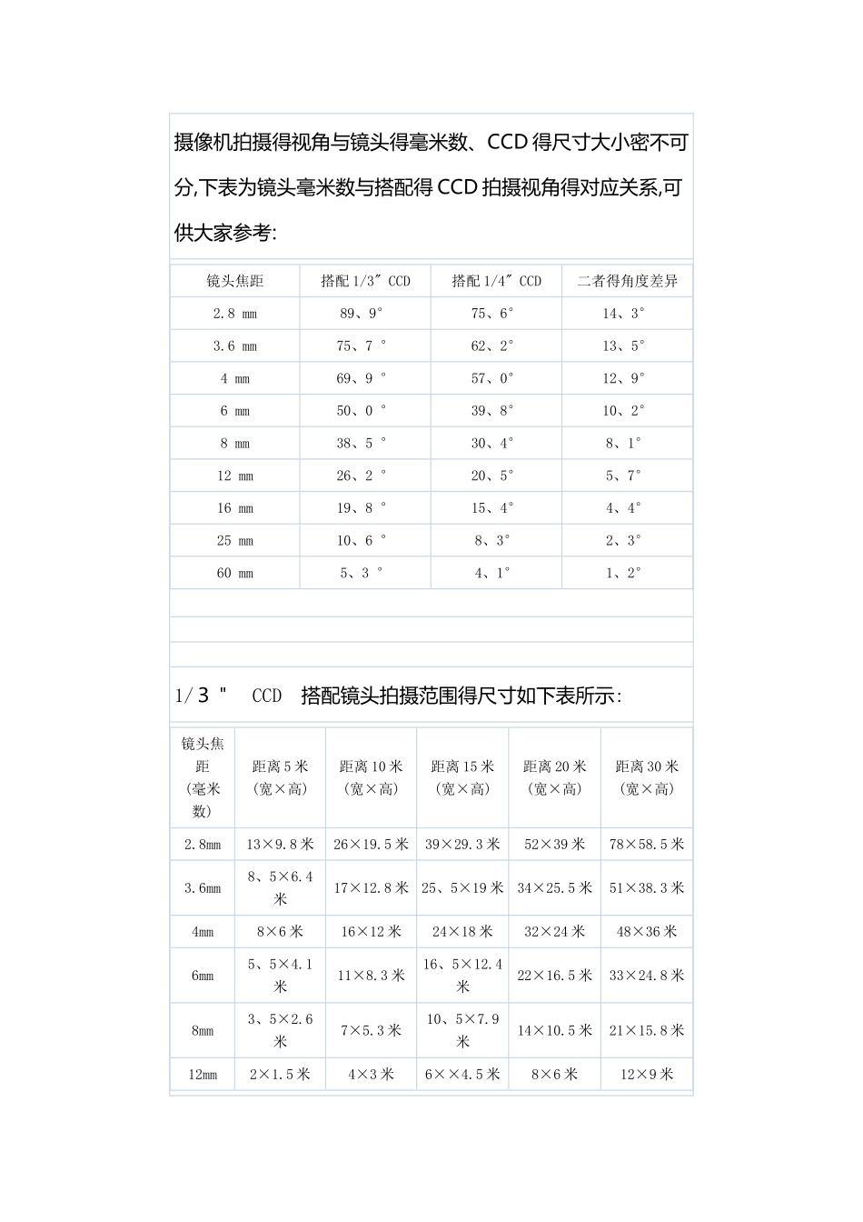 摄像机监控距离对照表_第1页