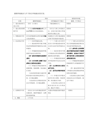 撤销仲裁裁决与不予执行仲裁裁决的区别