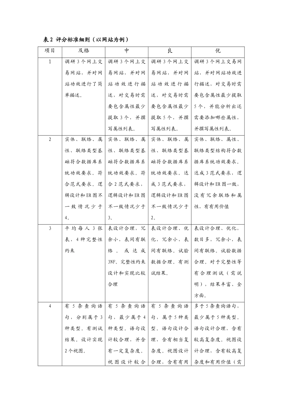 数据库原理与应用专业课程设计开放要求_第3页