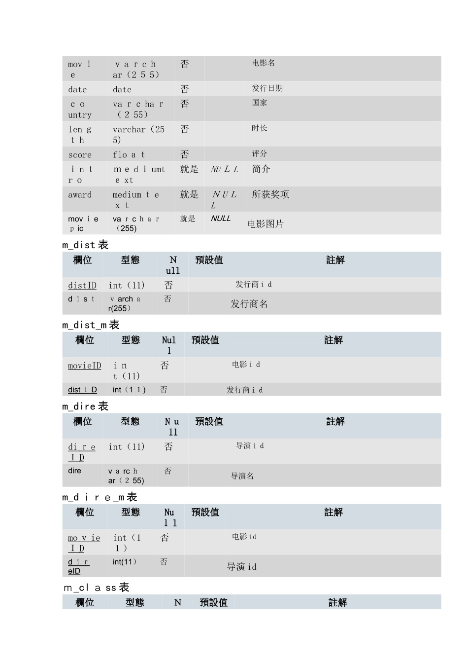 数据库设计报告-微信公众号_第3页