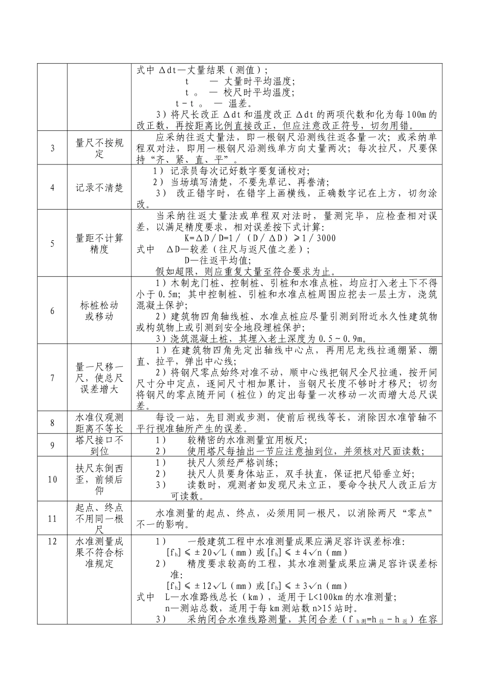 文昌阁村庄改造地块配建保障性住房工程土建监理细则_第3页