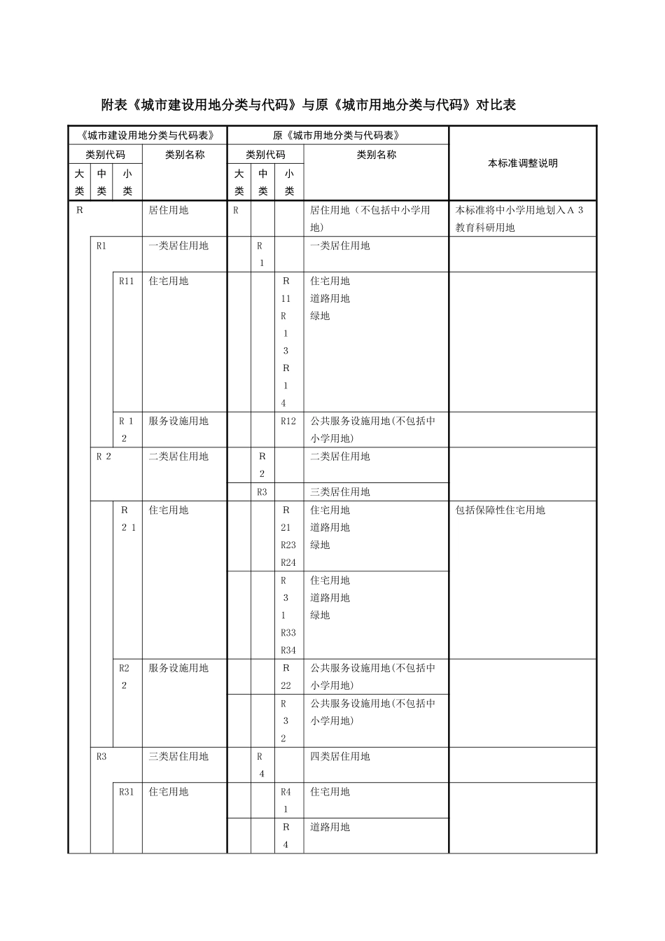新旧用地分类标准对照表_第1页