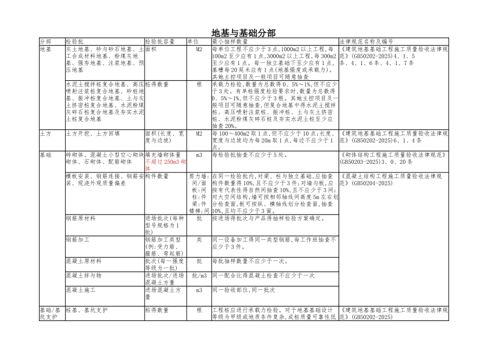 新版检验批容量_第1页