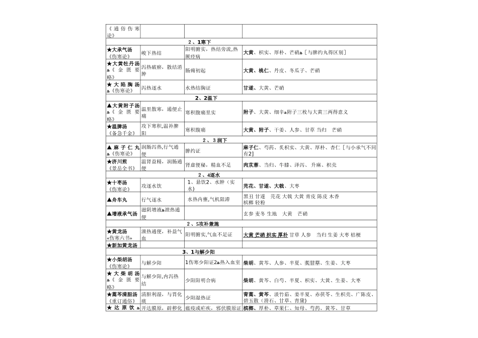 方剂学表格-简洁版_第2页