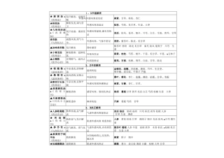 方剂学表格-简洁版