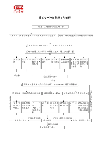 施工安全控制监理工作流程