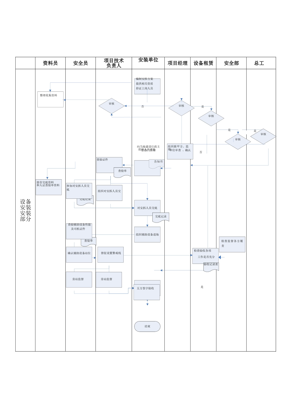 施工现场临时用电安全检查验收记录1_第3页