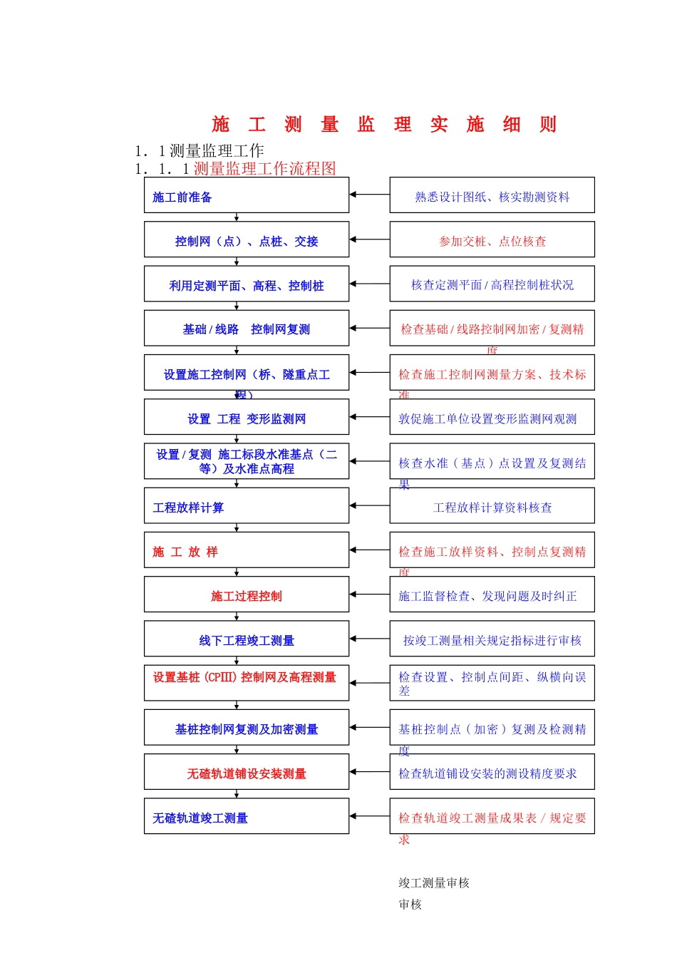 施工测量监理实施细则sss_第1页