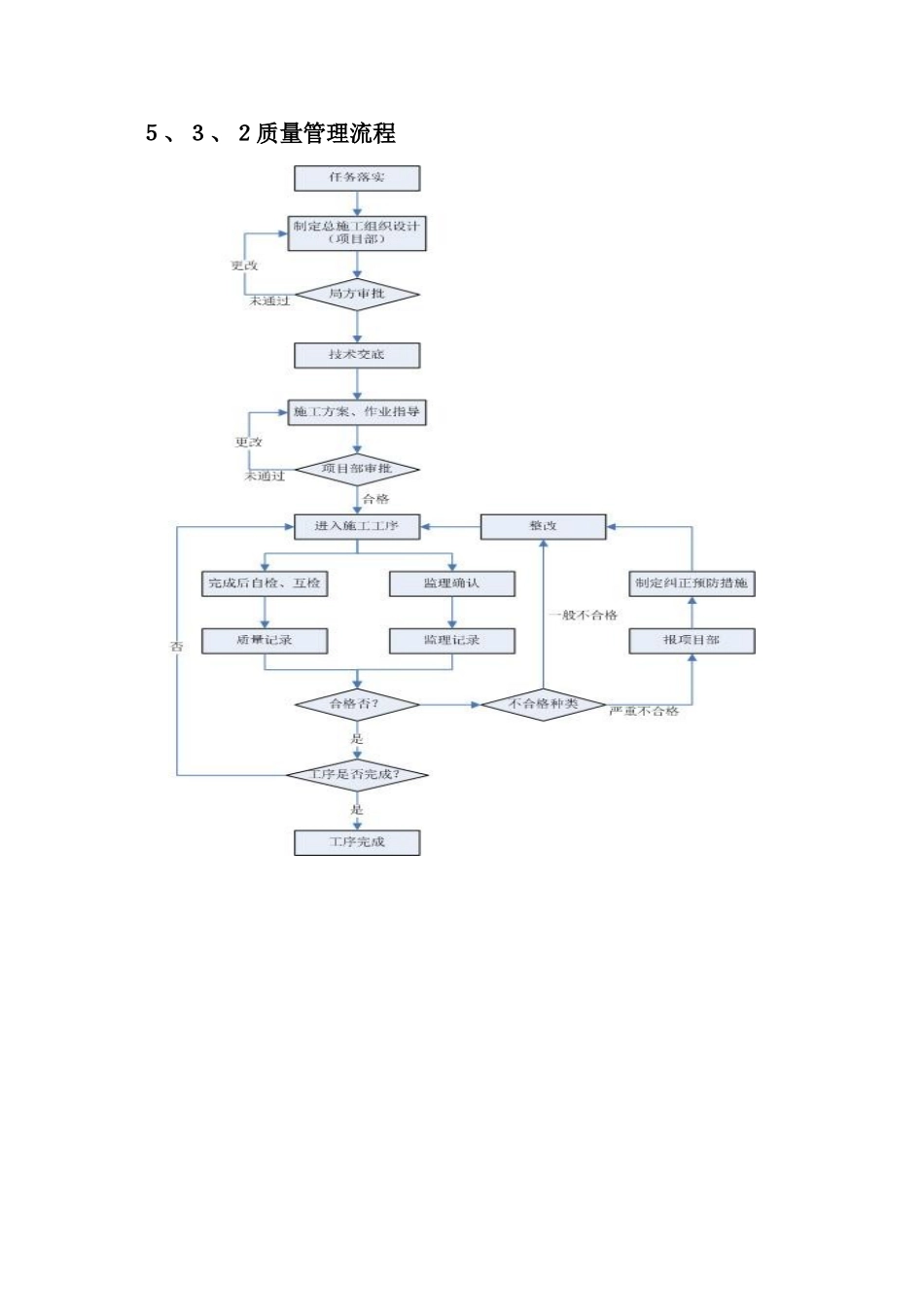 施工质量管控措施_第2页