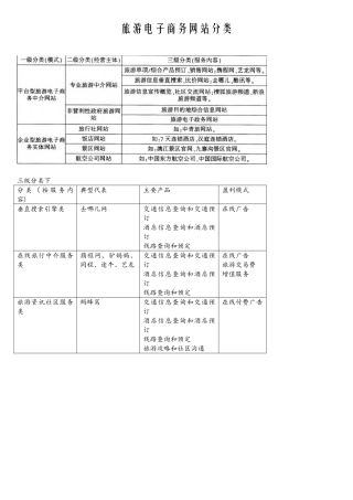 旅游电子商务网站分类