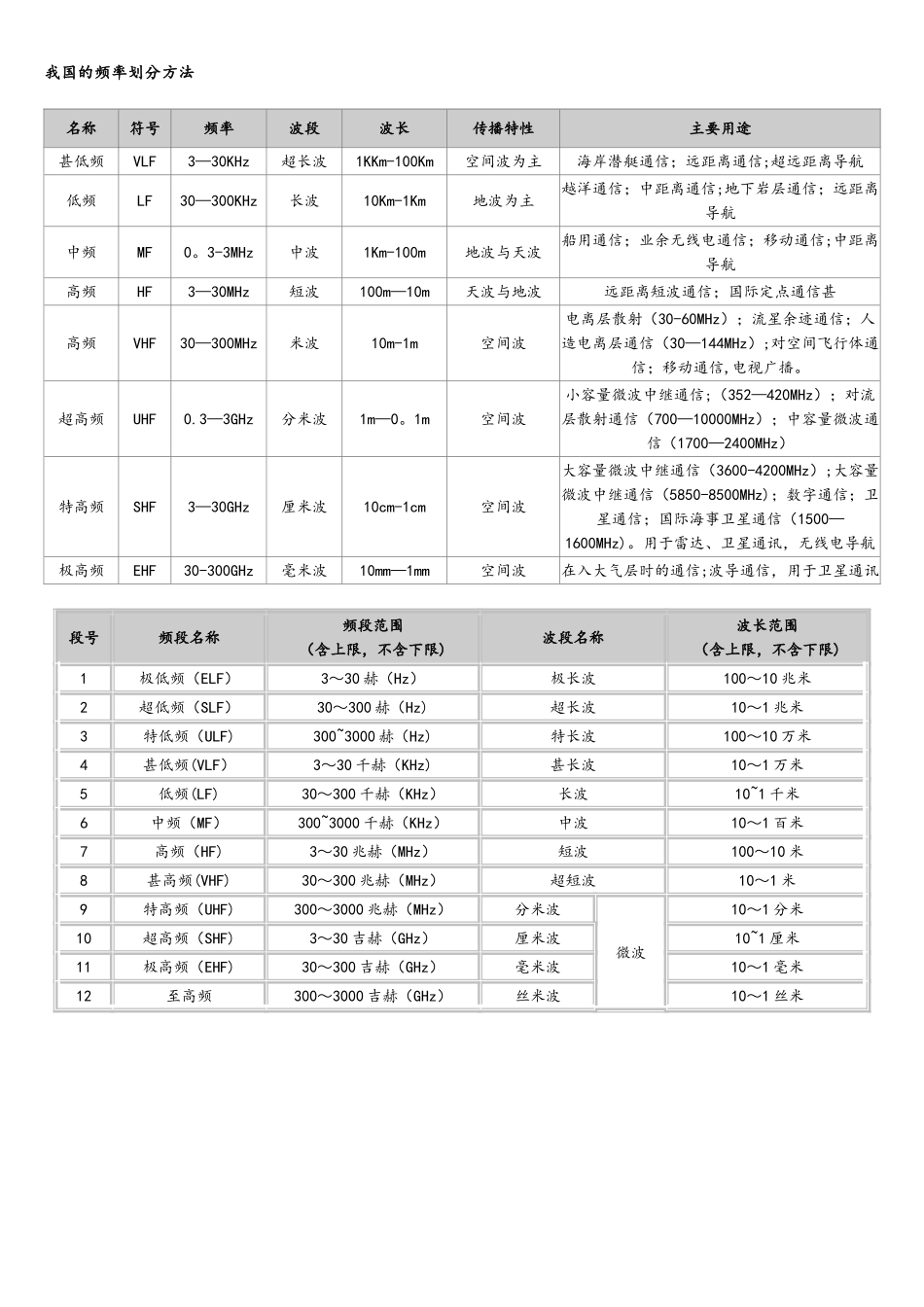 无线电通信波段划分_第2页