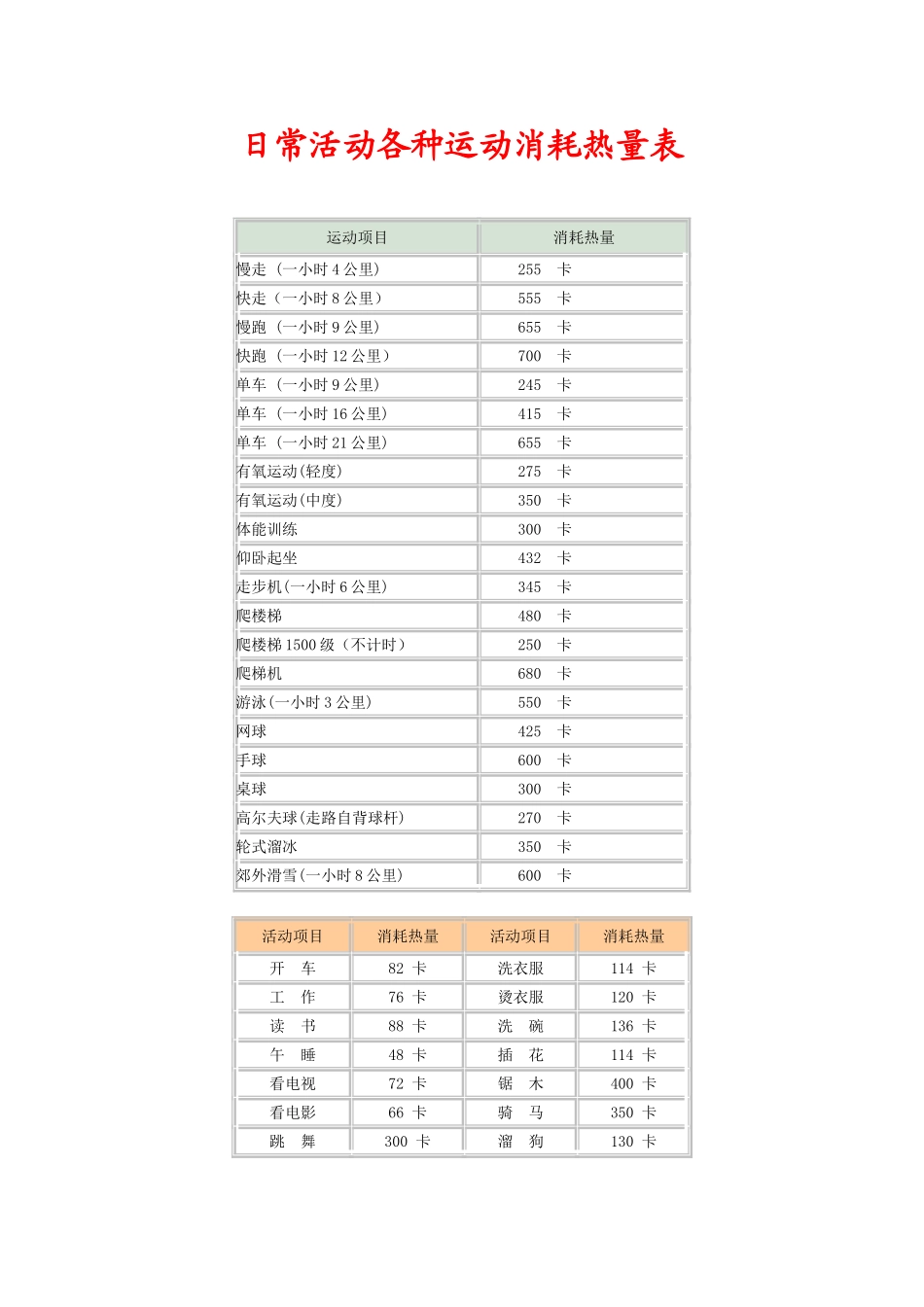 日常活动各种运动消耗热量表_第1页