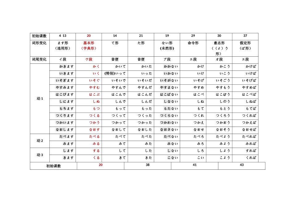 日语动词变形一览表_第1页