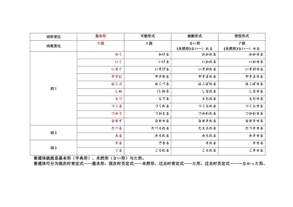 日语动词变形一览表_第2页