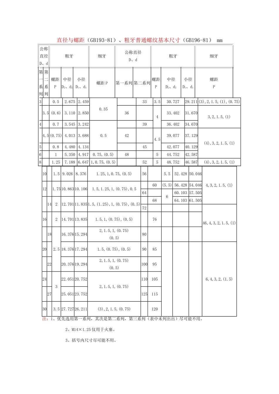 普通螺纹直径与螺距_第1页