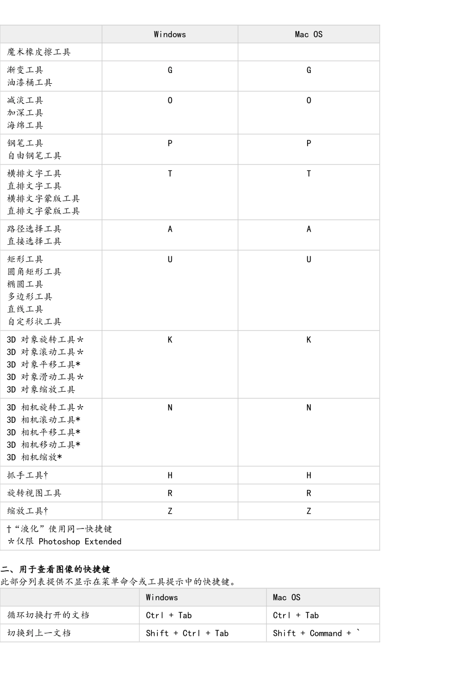 最全Photoshop-CS5默认快捷键-Windows和Mac-OS_第2页