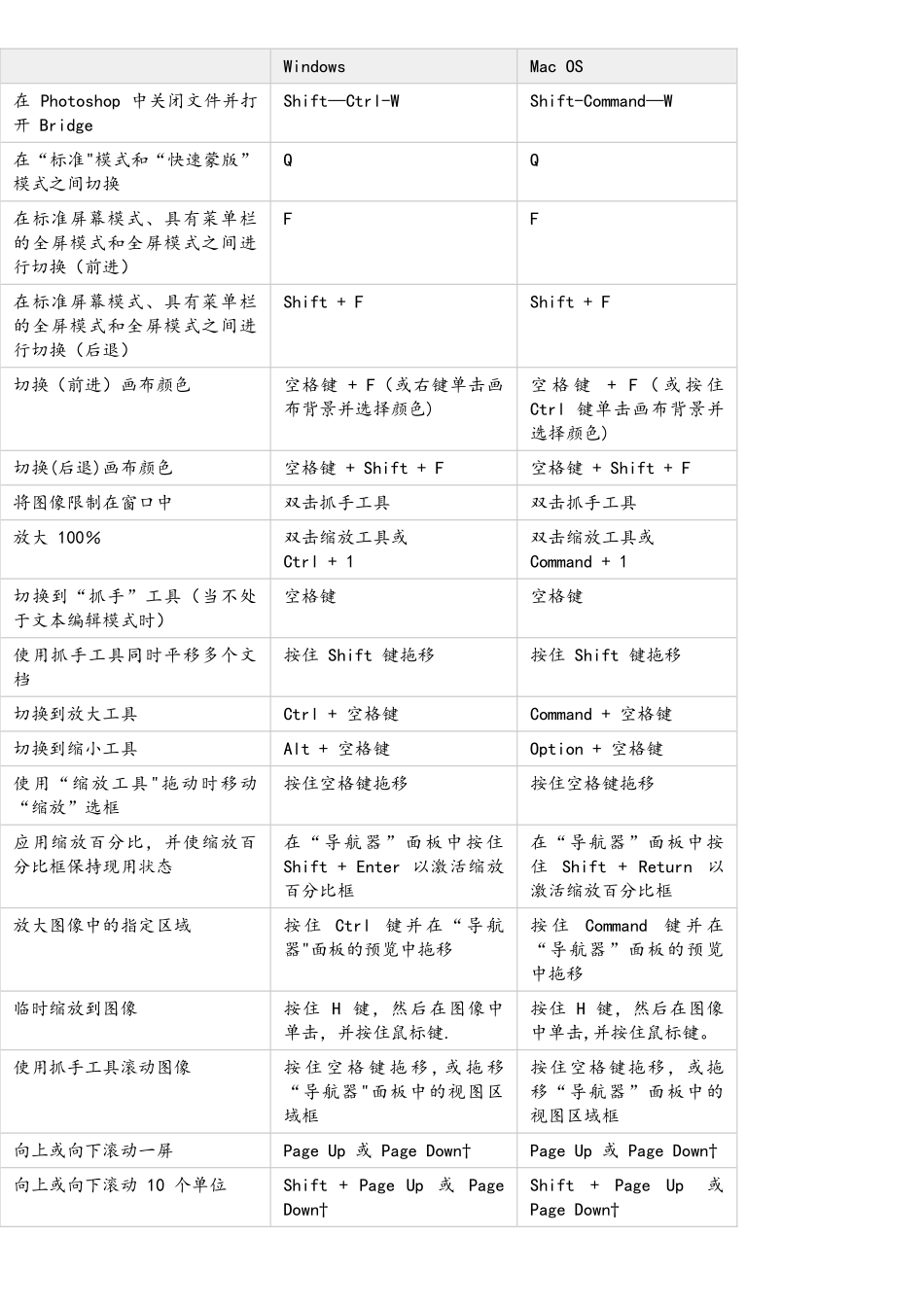 最全Photoshop-CS5默认快捷键-Windows和Mac-OS_第3页