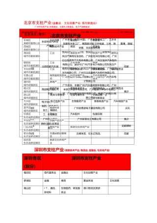 最全城市产业支柱