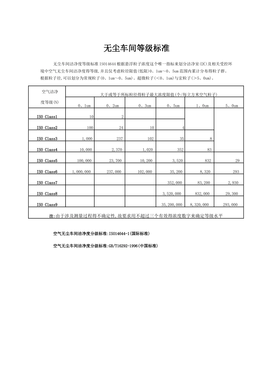 最全无尘车间标准要求_第1页