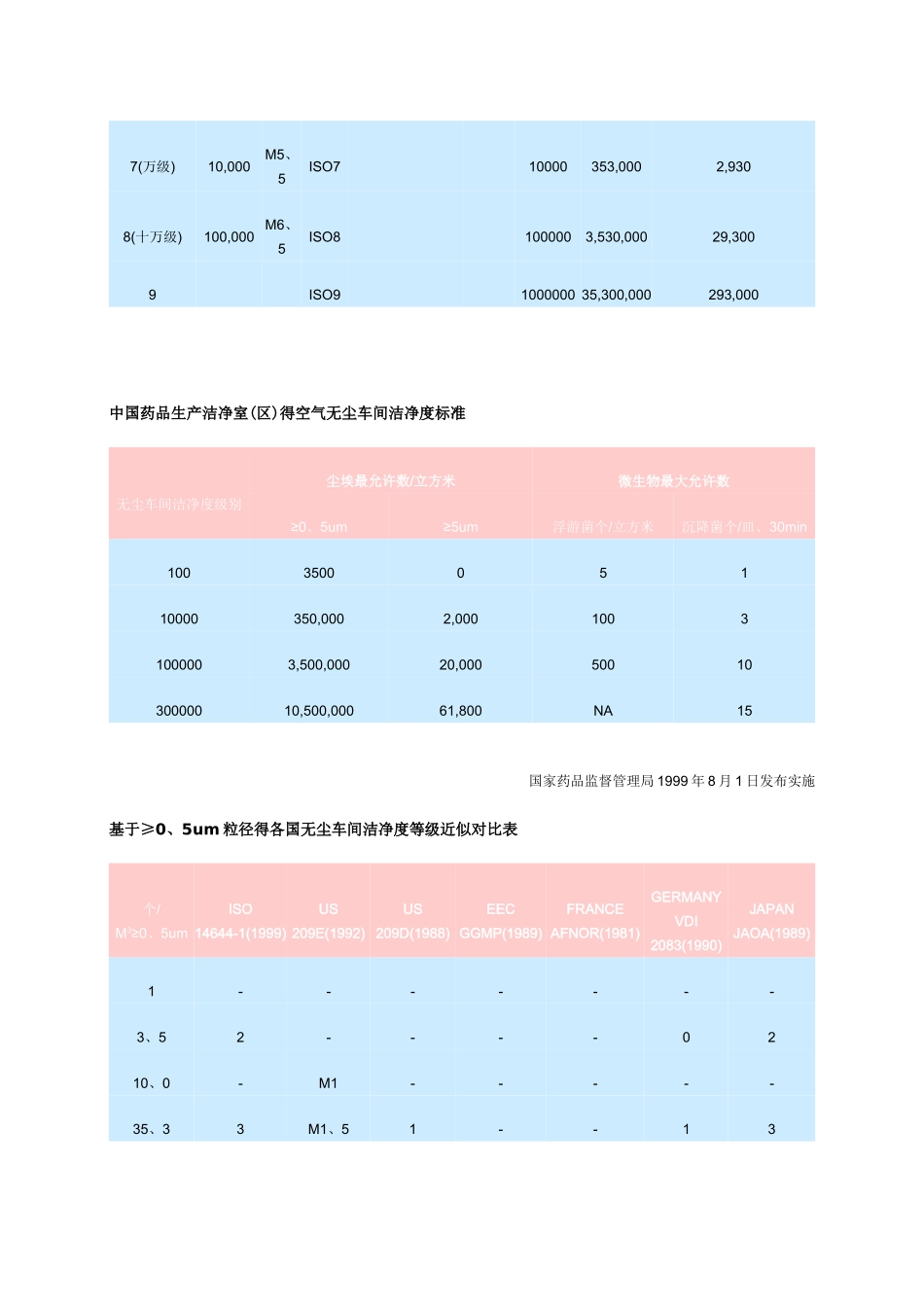 最全无尘车间标准要求_第3页