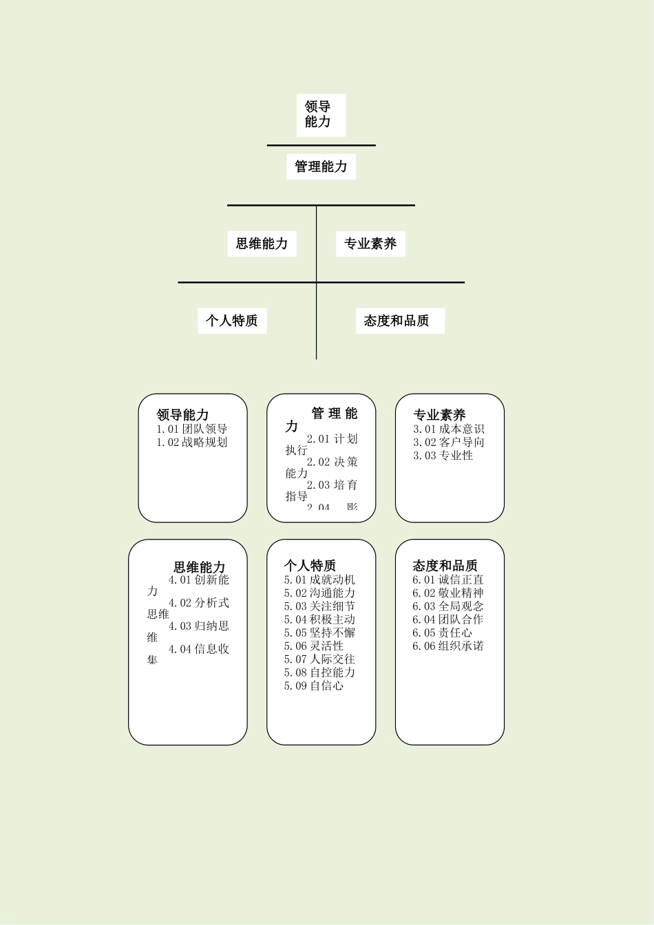 最前沿的二十七项能力素质模型词典.doc_第3页