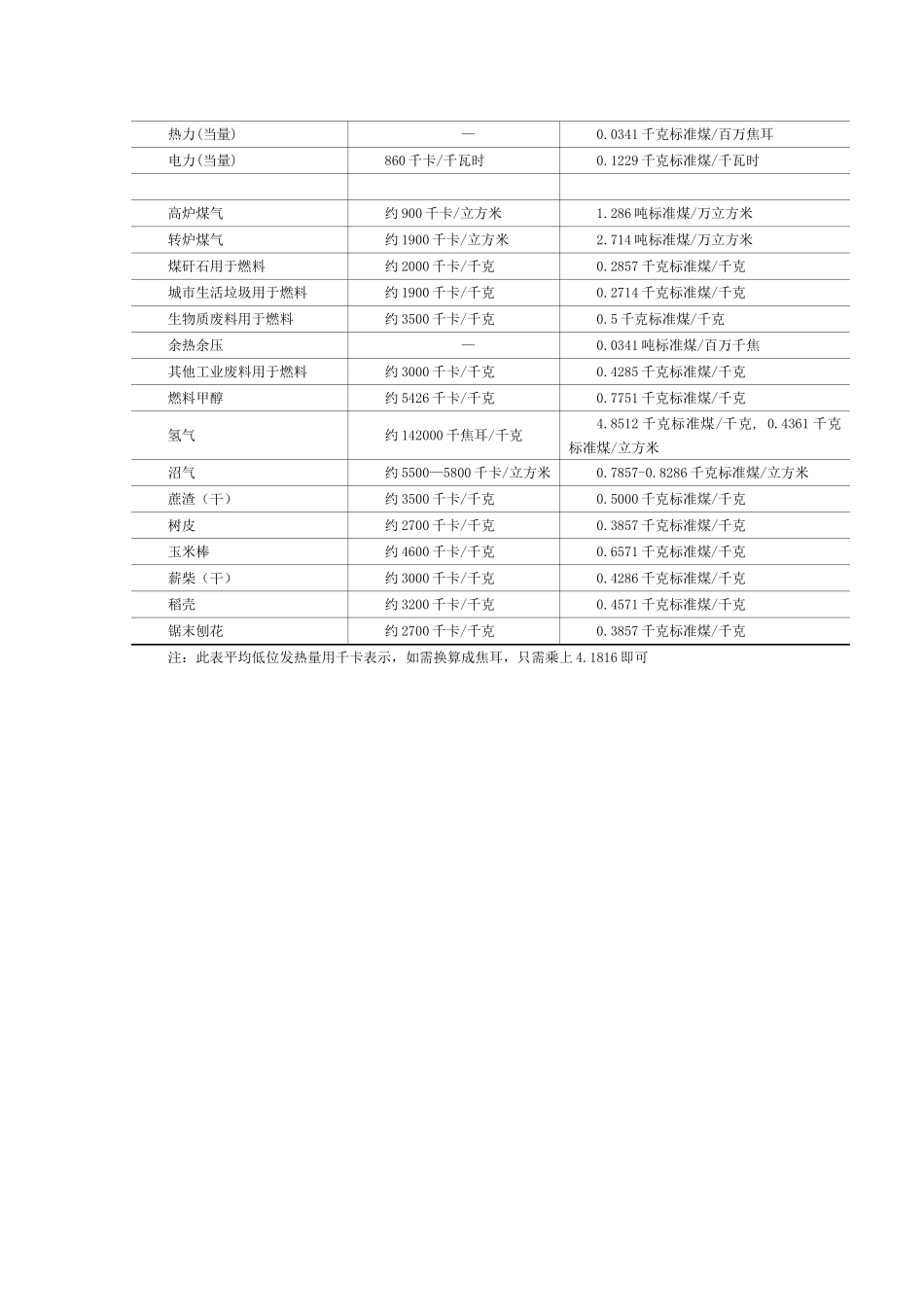 最完整能源折标系数_第2页