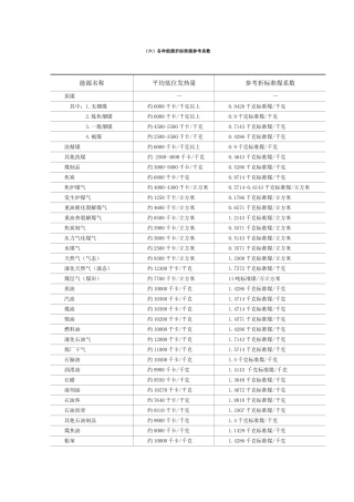 最完整能源折标系数