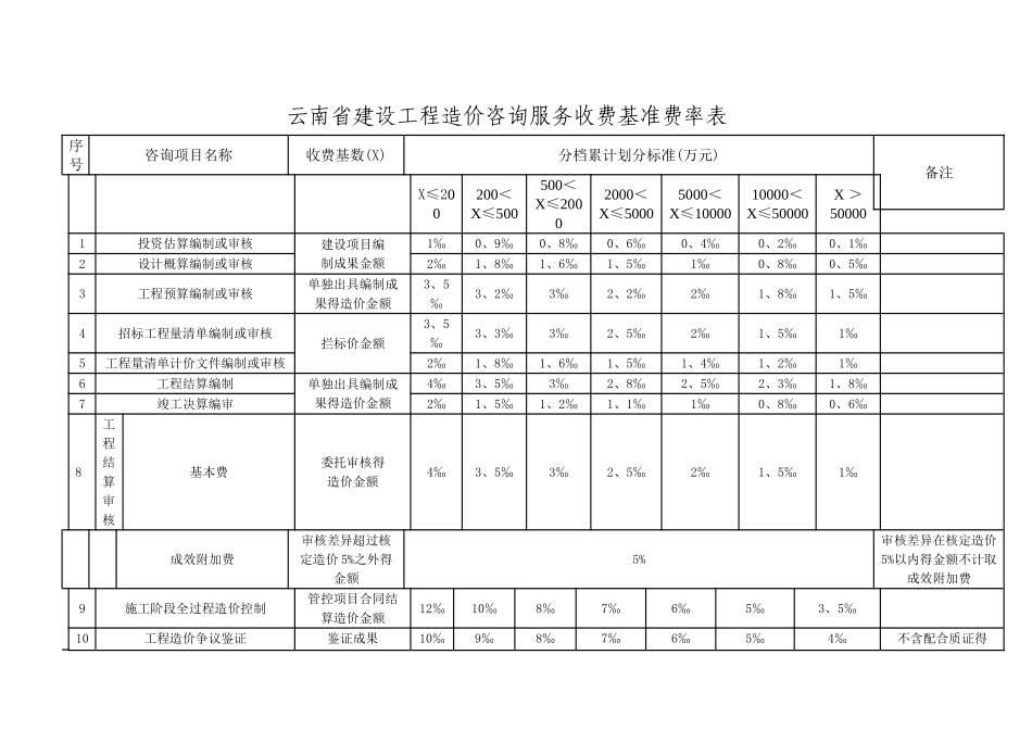 最新云南省工程造价咨询服务收费基准费率表_第2页