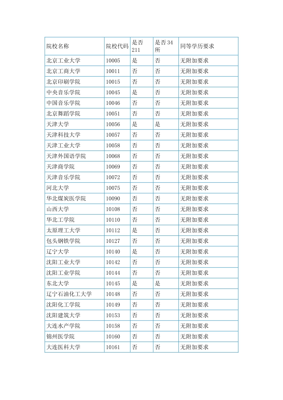 最新修改版同等学力考研可以报考的高校_第1页
