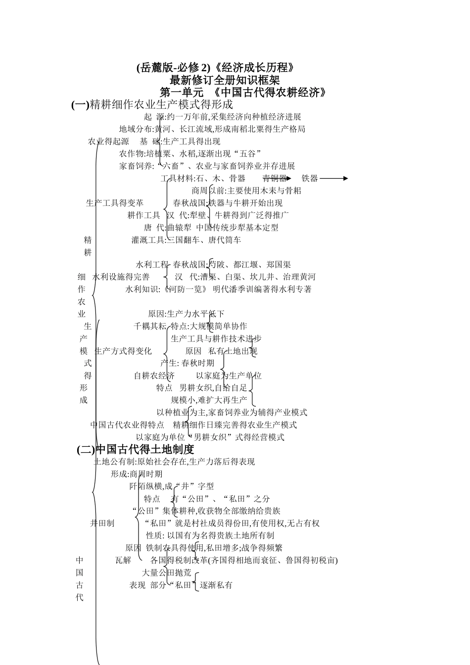 最新修订岳麓版历史必修二全册知识框架_第1页