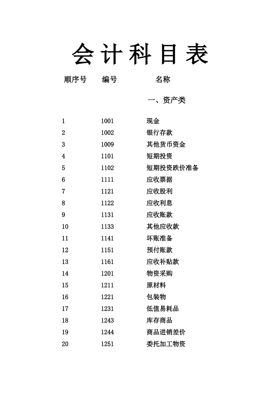 最新商业企业会计科目表_第1页