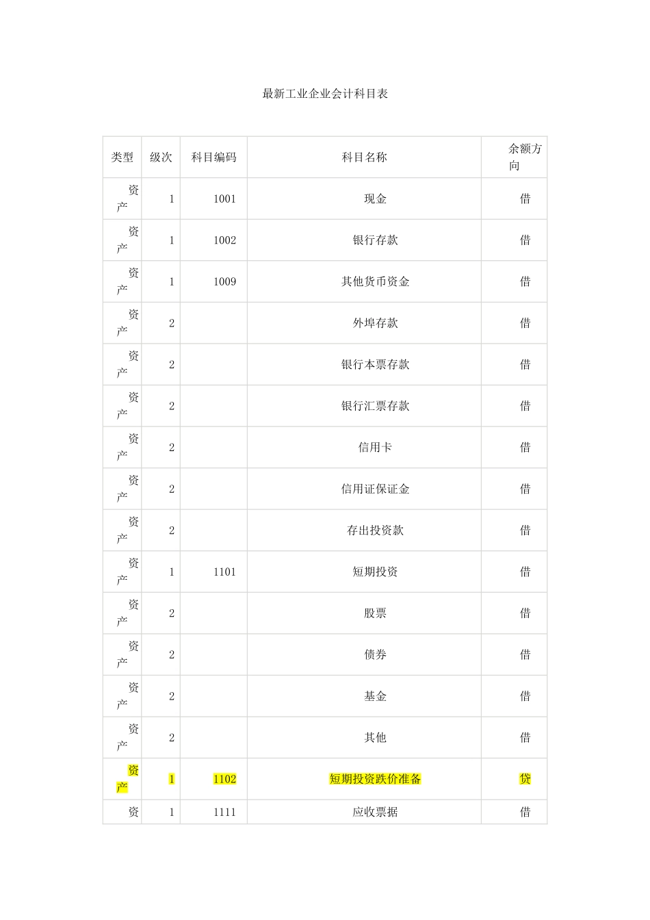 最新工业企业会计科目表_第1页