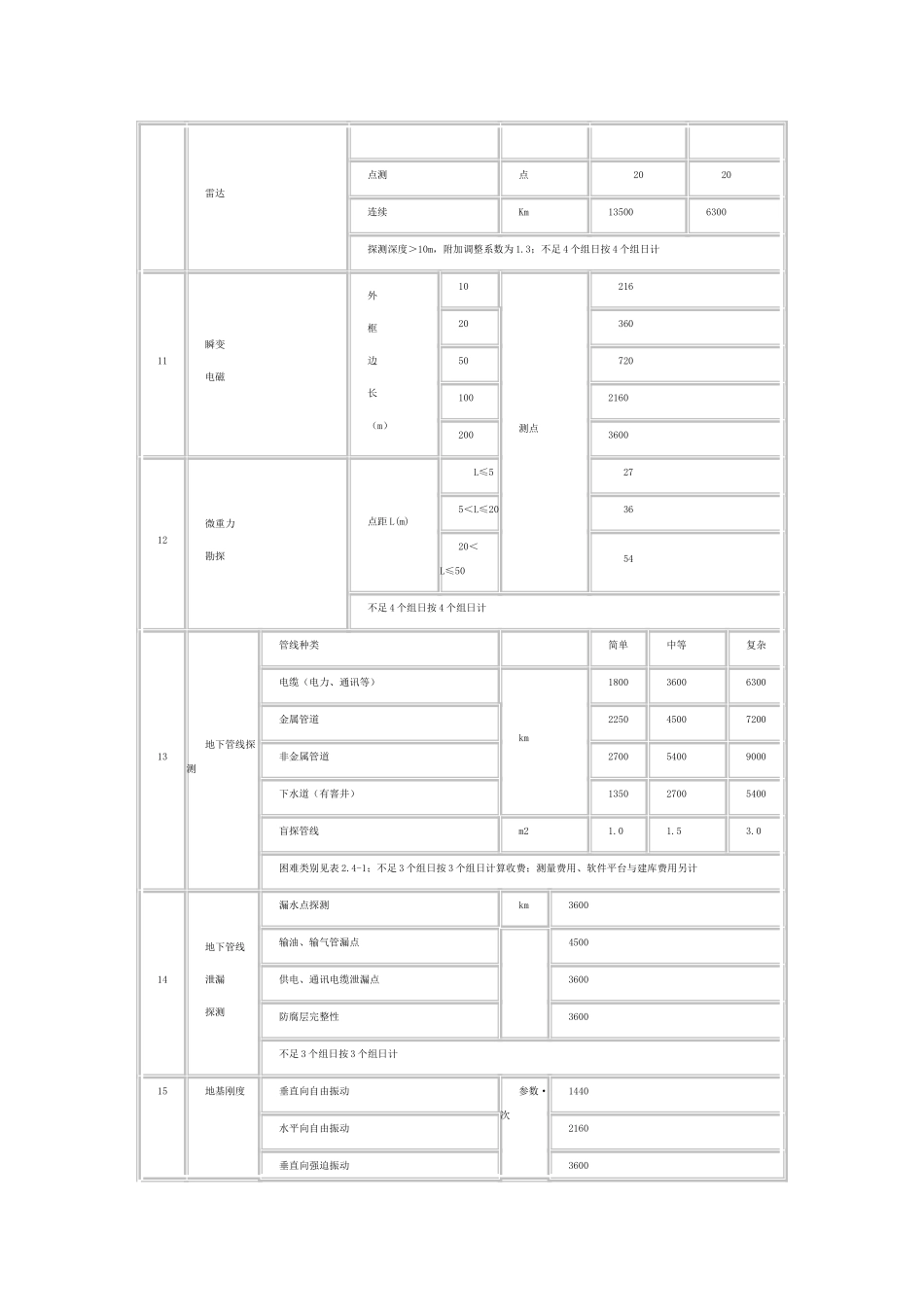 最新工程物探收费标准_第3页