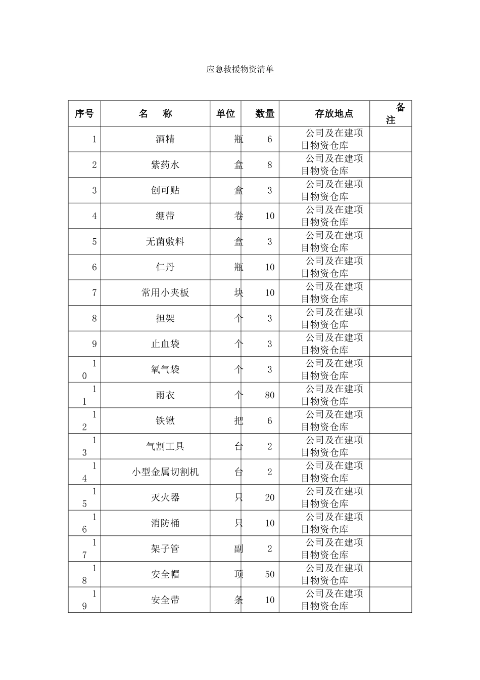 最新应急救援物资清单_第1页
