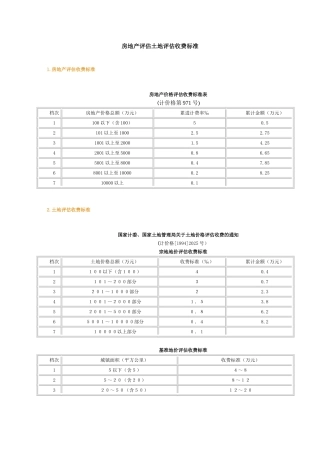 最新房地产评估、土地评估、资产评估收费标准