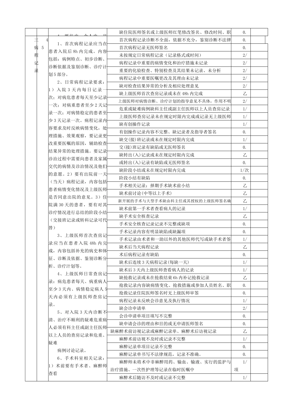 最新版医院运行病历质量评分表_第2页