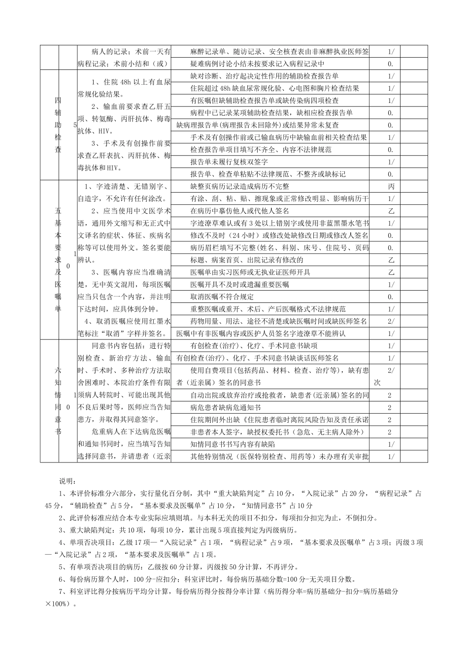 最新版医院运行病历质量评分表_第3页