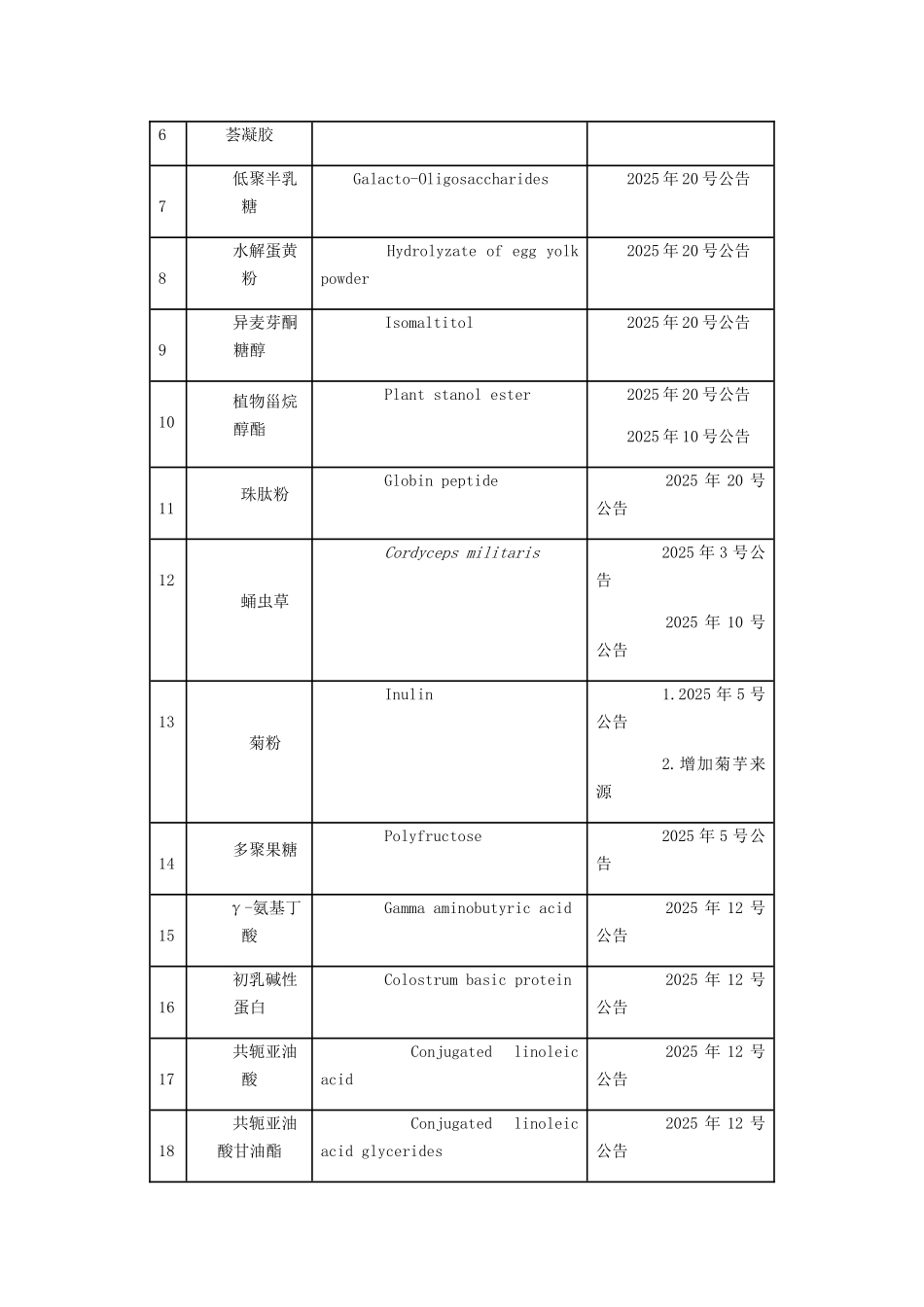 最新药食同源、保健品原料、新食品原料清单_第3页