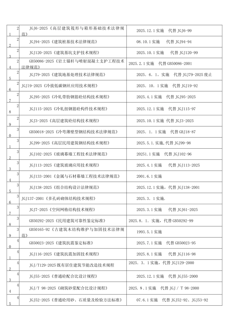 最新规范标准发布清单_第2页